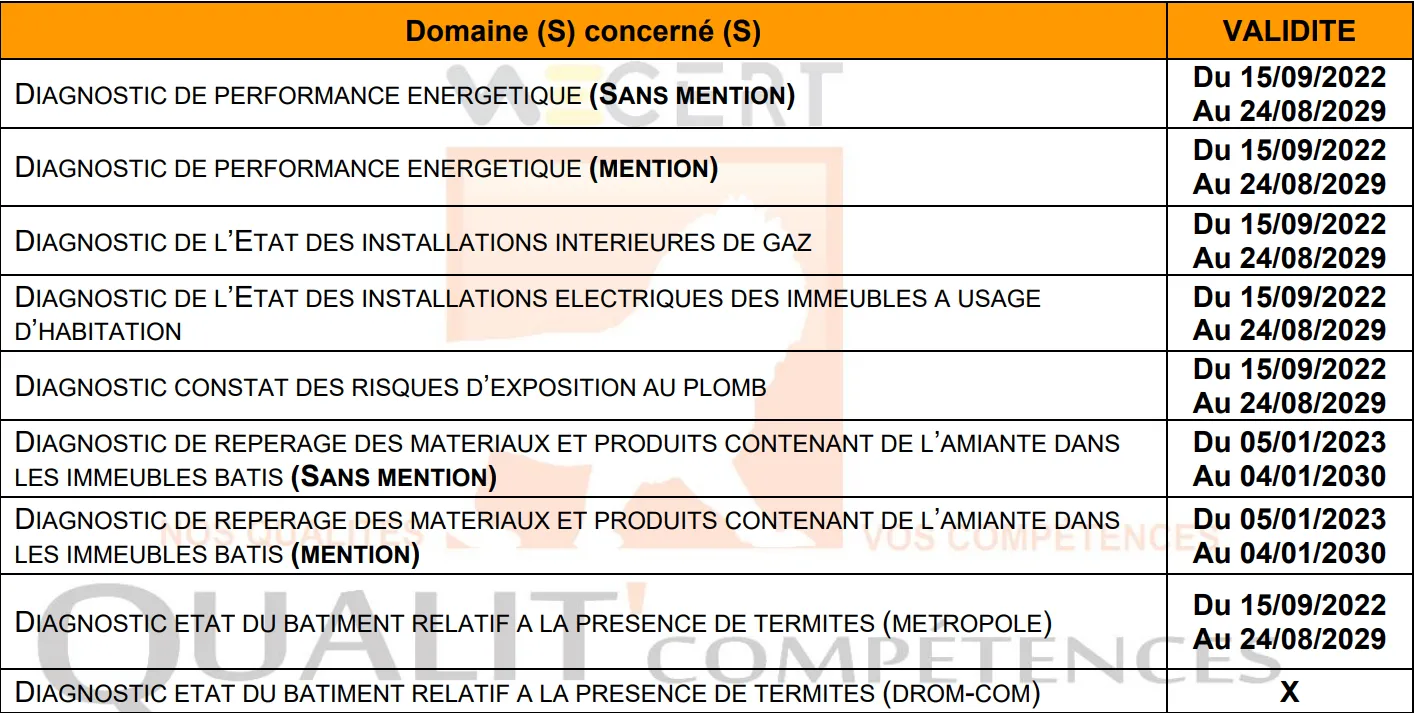 Attestation de certification WE-CERT (Qualit’Compétences) de Franck Bertrand. Tableau des domaines concernés et de leur validité : Diagnostic de performance énergétique (DPE) (sans mention) du 15/09/2022 au 24/08/2029 ; Diagnostic de performance énergétique (DPE) (mention) du 15/09/2022 au 24/08/2029 ; Diagnostic de l’état des installations intérieures de gaz du 15/09/2022 au 24/08/2029 ; Diagnostic de l’état des installations électriques des immeubles à usage d’habitation du 15/09/2022 au 24/08/2029 ; Diagnostic constat des risques d’exposition au plomb (CREP) du 15/09/2022 au 24/08/2029 ; Diagnostic de repérage des matériaux et produits contenant de l’amiante dans les immeubles bâtis (sans mention) du 05/01/2023 au 04/01/2030 ; Diagnostic de repérage des matériaux et produits contenant de l’amiante dans les immeubles bâtis (mention) du 05/01/2023 au 04/01/2030 ; Diagnostic état du bâtiment relatif à la présence de termites (Métropole) du 15/09/2022 au 24/08/2029 ; Diagnostic état du bâtiment relatif à la présence de termites (DROM-COM) : non couvert.