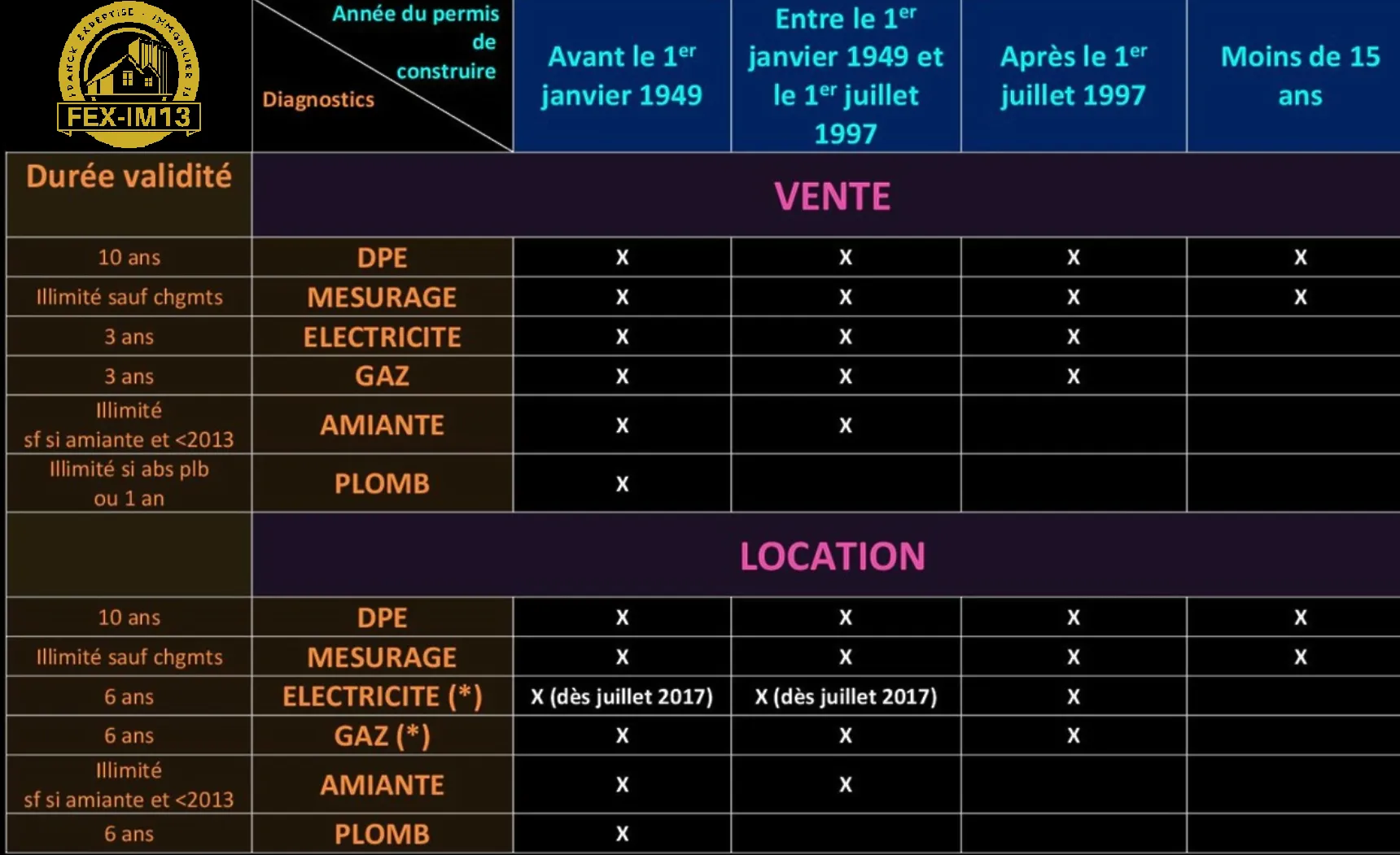Tableau d’origine des diagnostics obligatoires et de leur durée de validité, en vente et en location, selon l’année du permis de construire.